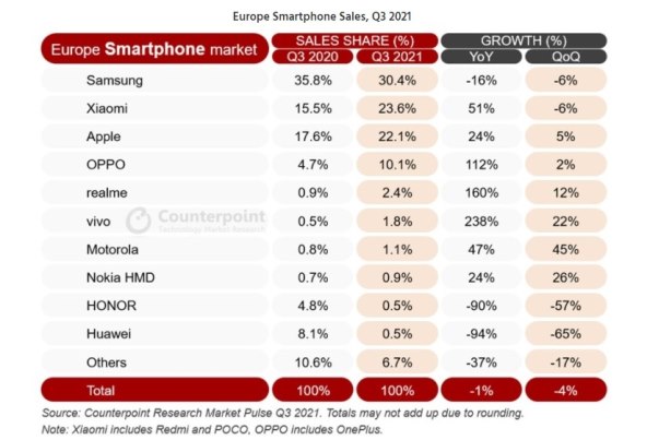 Prodaja pametnih telefona Europa Q3 2021.jpg