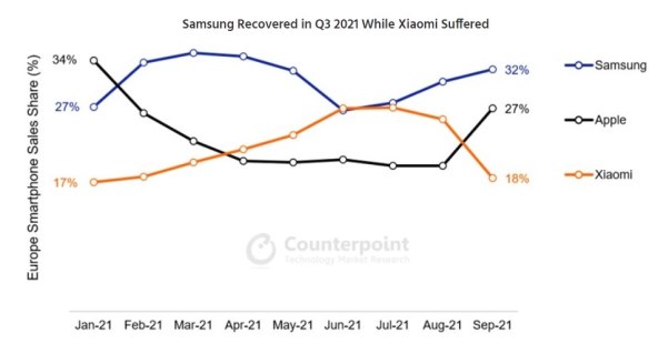 Prodaja pametnih telefona Europa Q3 2021 (2).jpg