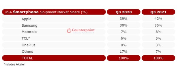 Prodaja pametnih telefona SAD Q3 2021.jpg