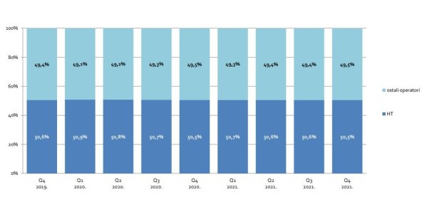 Udio operatora nepokretnih mreža Q4 2021.jpg