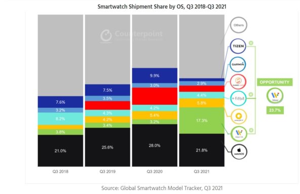 Prodaja pametnih satova Q3 2021 i Q3 2020, prema OS-u.jpg