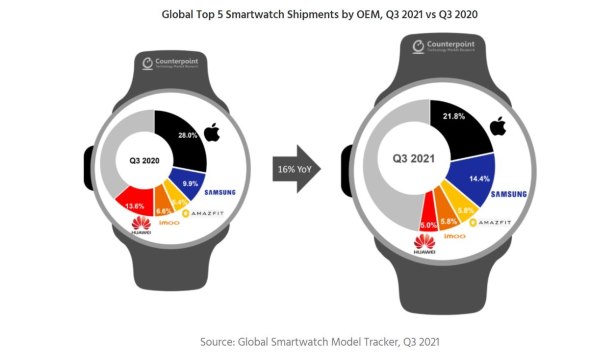 Prodaja pametnih satova Q3 2021 i Q3 2020.jpg