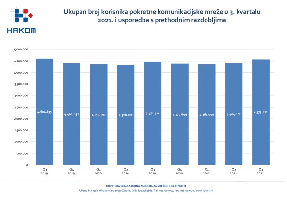 KVA HRV Q3 2021 broj korisnika telefonskih usluga u pokretnoj mreži.jpg
