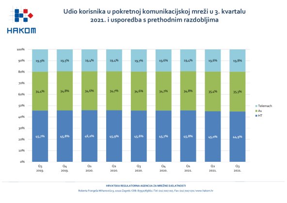 KVA HRV Q3 2021 udio po operatorima po korisnicima_pokretna.jpg