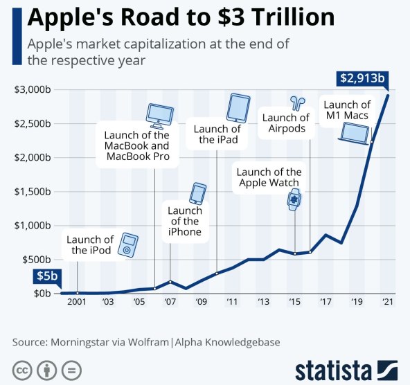 Apple put do 3 bilijuna dolara vrijednosti.jpg