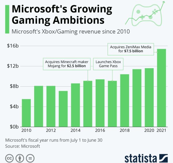 Microsoft gaming Statista.jpg