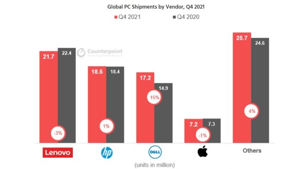 Isporuke racunala Q4 2021 Counterpoint.jpg