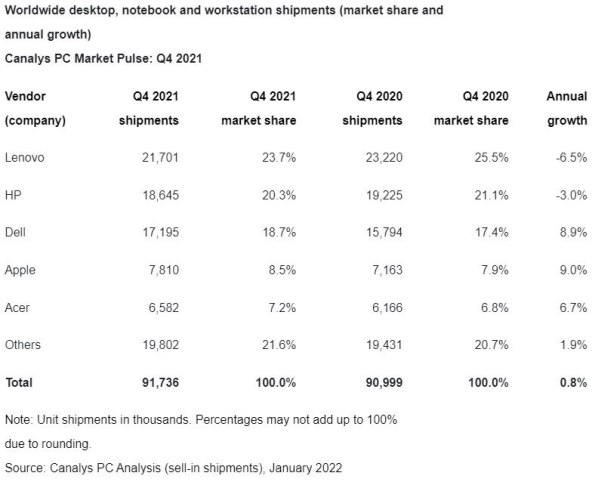 Isporuke desktop, notebook racunala i radnih stanica u Q4 2021.jpg