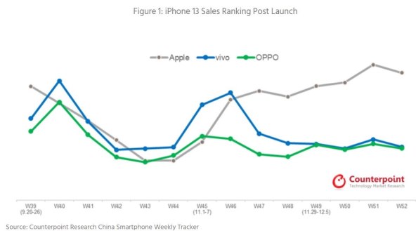Apple, vivo, Oppo prodaja telefona u Kini.jpg