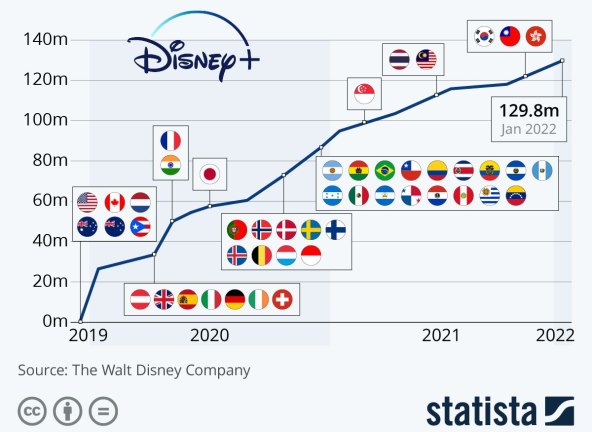 Disney+ pretplatnici Statista.jpg