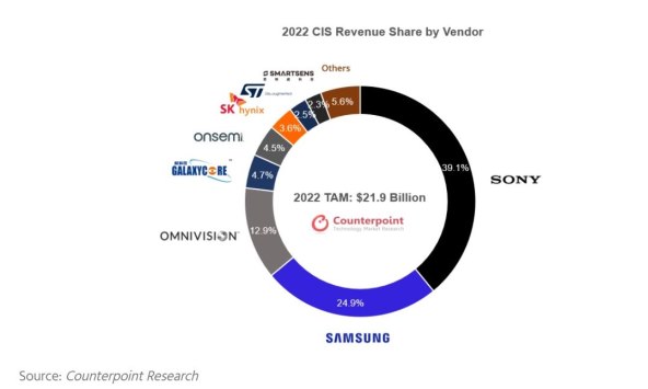 CIS udio po proizvodjacima u 2022.jpg