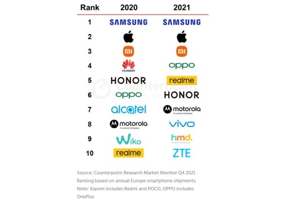 Prodaja pametnih telefona u 2021. u Europi, Counterpoint.jpg