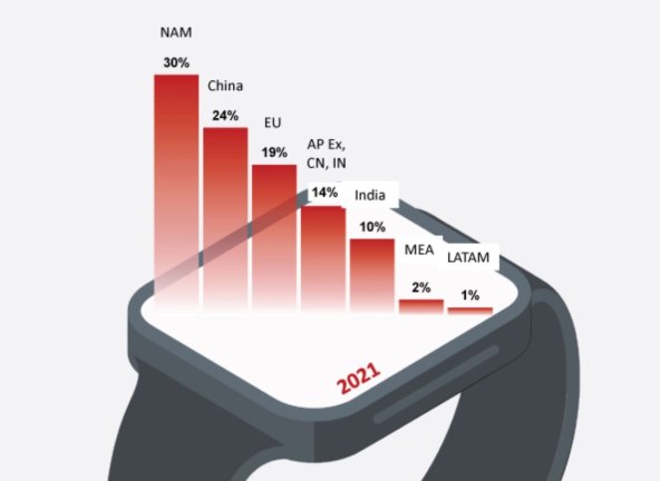 Isporuke pametnih satova u 2020. i 2021 prema regijama.jpg