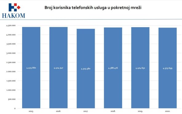 Broj korisnika telefonskih usluga u pokretnoj mreži na kraju 2020.jpg