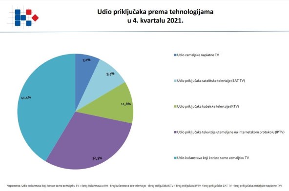 Udio priključaka televizije prema tehnologijama.jpg