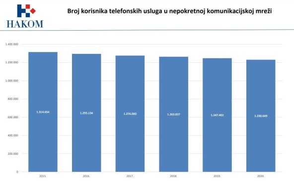 Broj korisnika telefonskih usluga u nepokretnoj komunikacijskoj mreži u 2020.jpg