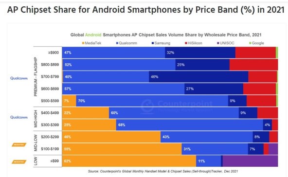 Tržište čipova u 2021. godini Counterpoint.jpg