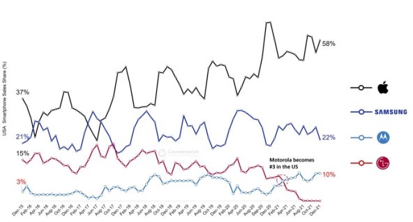 Udio prodaje pametnih telefona u SAD-u prema robnim markama.jpg