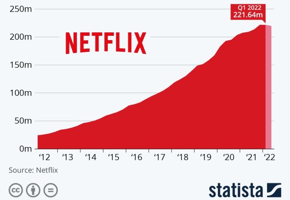 NAKON DESETLJEĆA NEPOKOLEBLJIVOG RASTA: Netflix je u padu