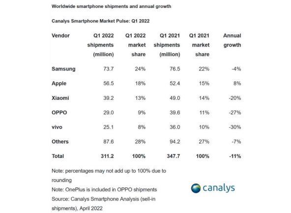 Prodaja pametnih telefona u Q1 2021 i Q1 2022 Canalys.jpg