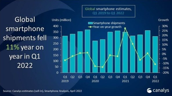 Prodaja pametnih telefona u Q1 2022 Canalys.jpg
