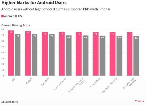 Jerry istrazivanje Android vs iPhone vozaci 2.jpg