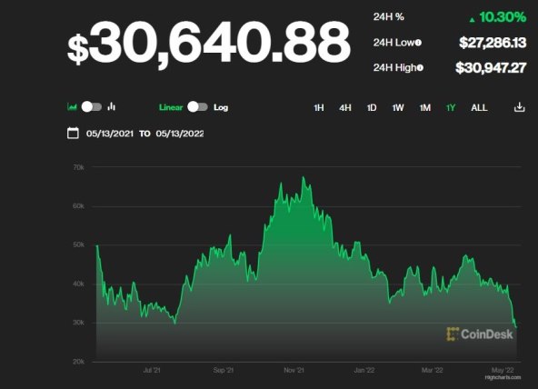 Bitcoin vrijednost 13.05.2022 Coindesk (2).jpg