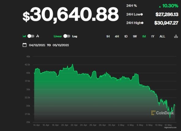 Bitcoin vrijednost 13.05.2022 Coindesk (3).jpg