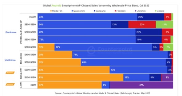 Udio čipova u Android pametnim telefonima u Q1 2022.jpg