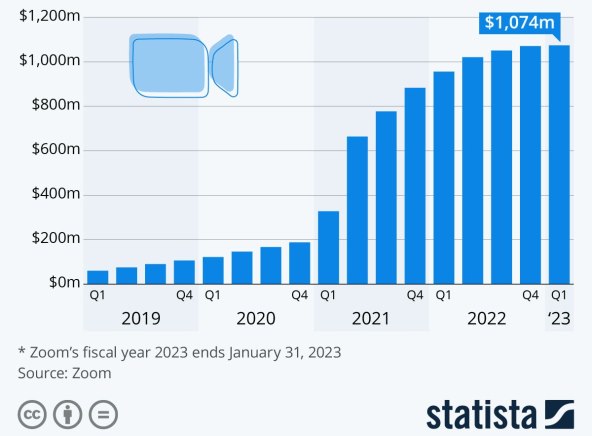 Prihodi Zoom Video Communications.jpg