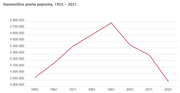 Stanovništvo prema popisima, 1953. – 2021.jpg
