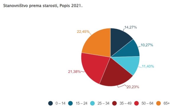 Stanovništvo prema starosti, Popis 2021.jpg