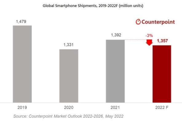 Isporuke pametnih telefona od 2019. do 2022, Counterpoint.jpg
