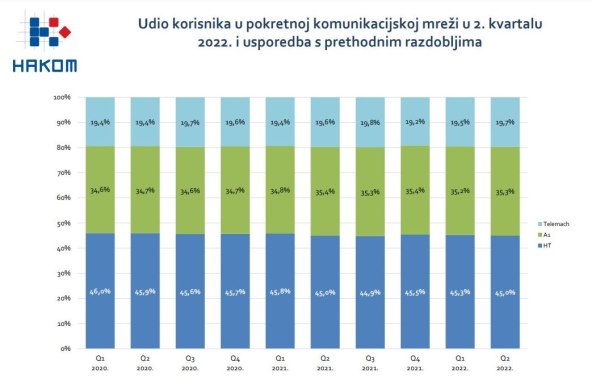 Udio opreatora pokretne komunikacijske mreže u Hrvatskoj Q2 2022, HAKOM.jpg