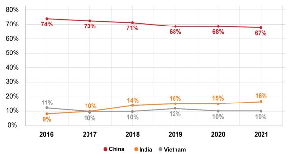 Udio globalne proizvodnje pametnih telefona po zemlji, Counterpoint.jpg