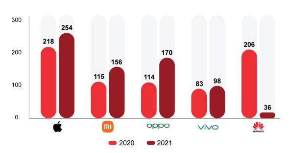 Proizvodnja pametnih telefona u Kini, u milijunima jedinica, Counterpoint.jpg