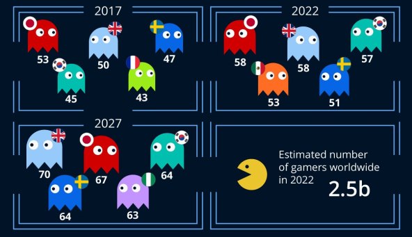 Najveće gaming nacije u svijetu, Statista.jpg