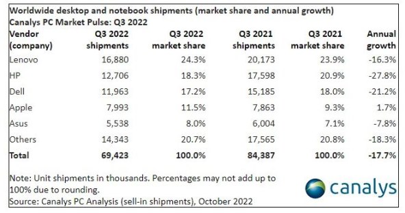 Canalys prodaja racunala Q3 2022.jpg