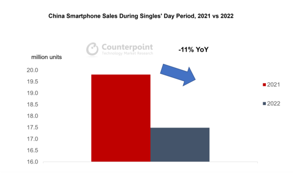 Singles day Dan samaca Kina prodaja pametnih telefona, Counterpoint.jpg