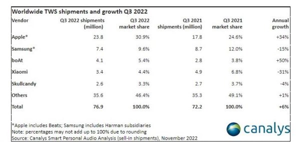 Isporuke i rast TWS uređaja u svijetu u Q3 2022, Canalys.jpg