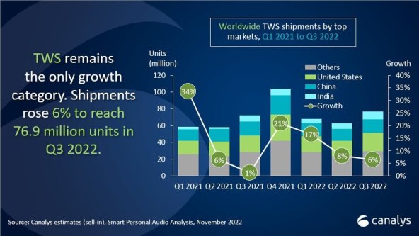 Isporuke TWS uređaja u svijetu u Q3 2022, Canalys.jpg