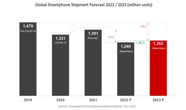 Isporuke pametnih telefona 2019-2023. procjena Counterpoint.jpg