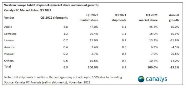 Zapadna Europa tablet racunala, Canalys.jpg