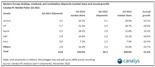 Zapadna Europa desktop, laptop i radne stanice, Canalys.jpg