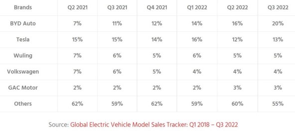 Isporuke osobnih električnih vozila u svijetu od Q1 2018 do Q3 2022, Counterpoint.jpg