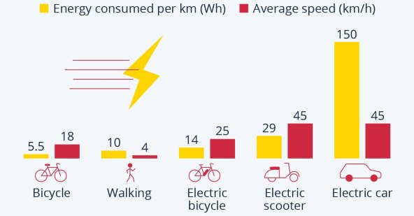 Prosjecna energija potrebna za pojedino prijevozno sredstvo i najveca brzina, Statista.jpg