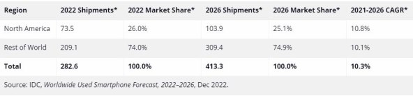 Isporuke rabljenih pametnih telefona širom svijeta (isporuke u milijunima jedinica).jpg