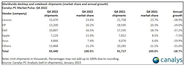 Isporuke računala u svijetu u Q4 2022. godine.jpg