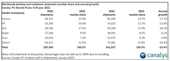 Isporuke računala u svijetu u 2022. godini.jpg