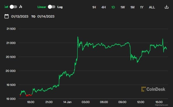 Bitcoin 14 siječnja 2023.jpg